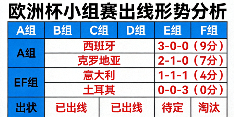 欧洲杯前瞻分析图表显示各小组出线形势